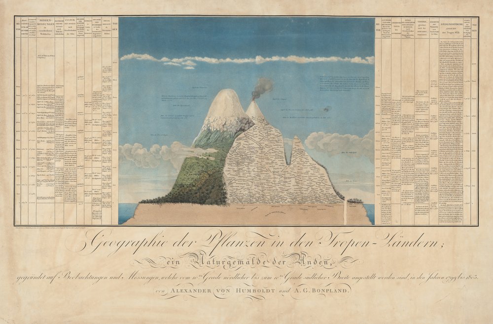 Ideas para una geografía de las plantas junto con un cuadro natural de las regiones tropicales de Baron Friedrich Alexander von Humboldt