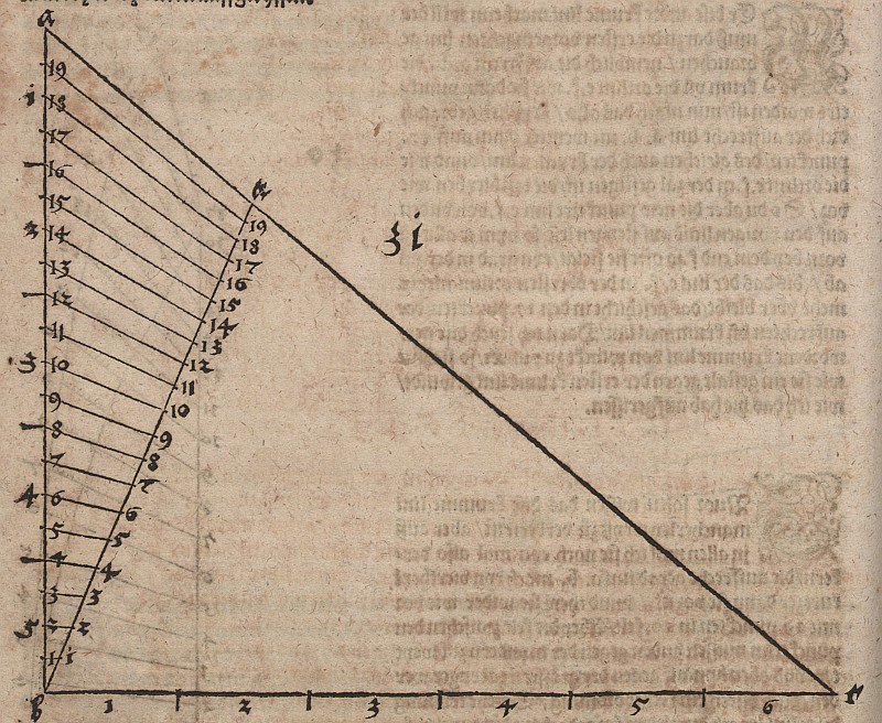 Variación de las escalas de Albrecht Dürer