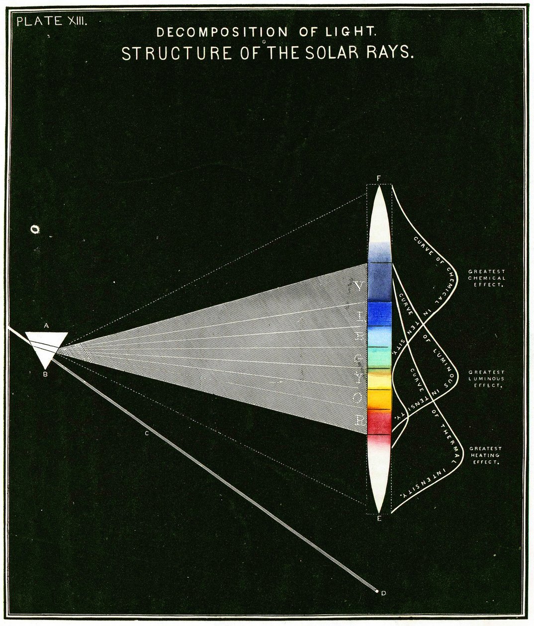 Diagrama que muestra la descomposición de la luz – Estructura de los rayos solares, 1855 de American School