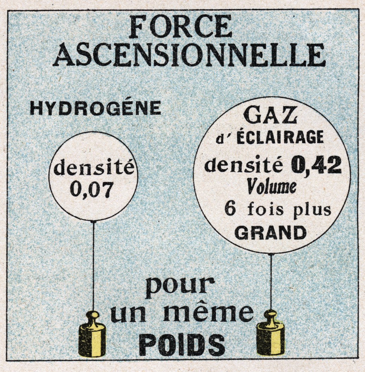 Globos: fuerza ascendente de los globos. Ilustración anónima de 1925. Colección privada. de Anonymous Anonymous