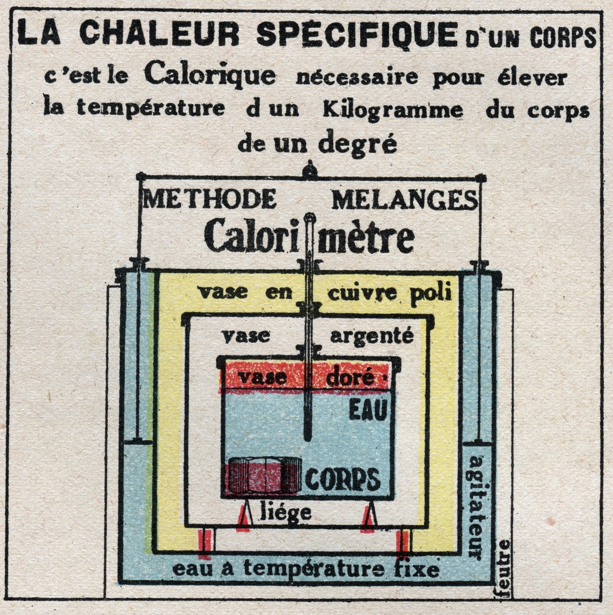 Calorimetría: el calor específico de un cuerpo. Ilustración anónima de 1925. Colección privada. de Anonymous Anonymous