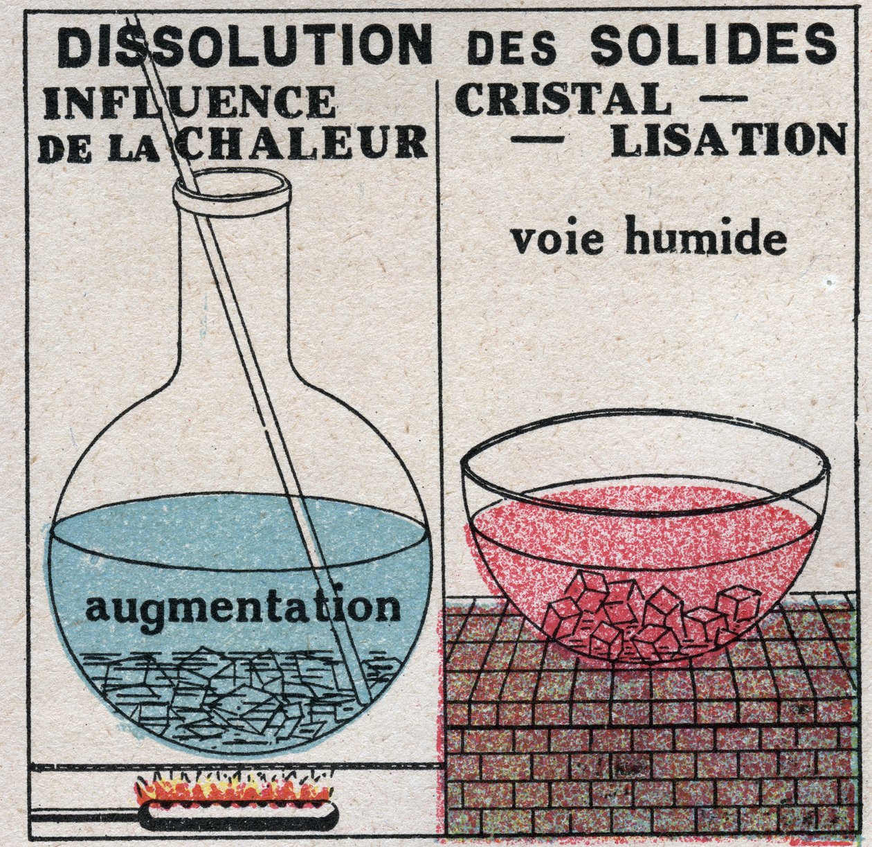 Cambios de estado: disolución de sólidos bajo la influencia del calor o por cristalización húmeda. Ilustración anónima de 1925. Colección privada de Anonymous Anonymous