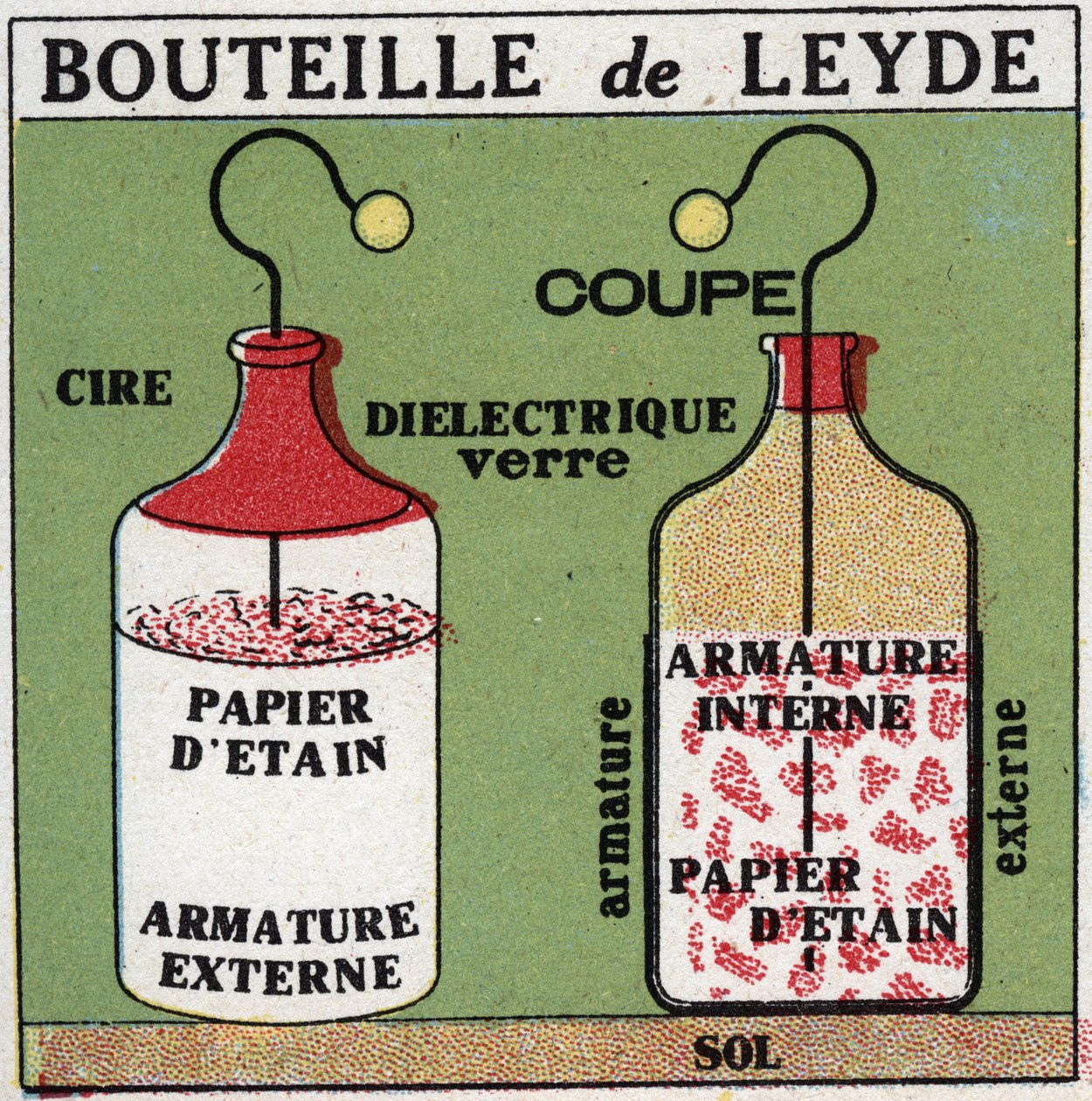 Condensadores eléctricos: la botella de Leiden inventada por Pieter (Petrus, Pierre) van Musschenbroek (1692-1761) y antecesora del condensador. Ilustración anónima de 1925. Colección privada. de Anonymous Anonymous