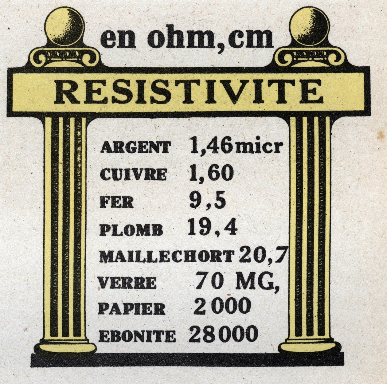 Unidades eléctricas: tabla de resistividad de diferentes materiales. Ilustración anónima de 1925. Colección privada. de Anonymous Anonymous