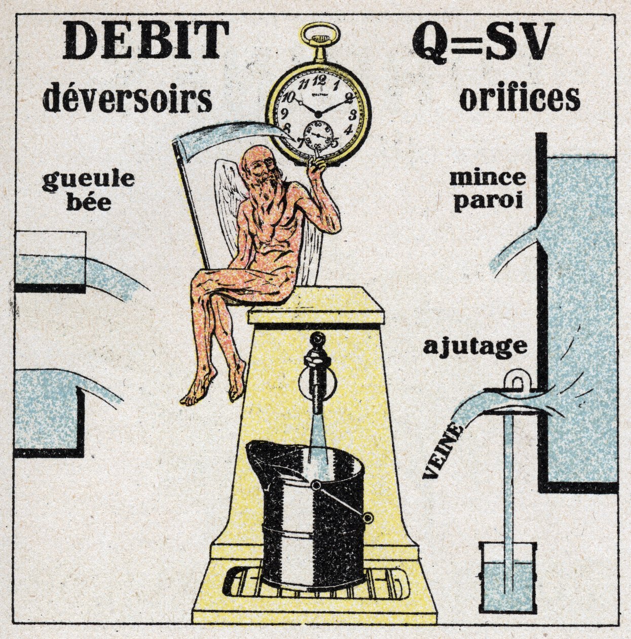 Hidráulica: fórmula para calcular el flujo de agua y diagramas de los diversos agujeros y vertederos que permiten el flujo de agua. Ilustración anónima de 1925. Colección privada. de Anonymous Anonymous