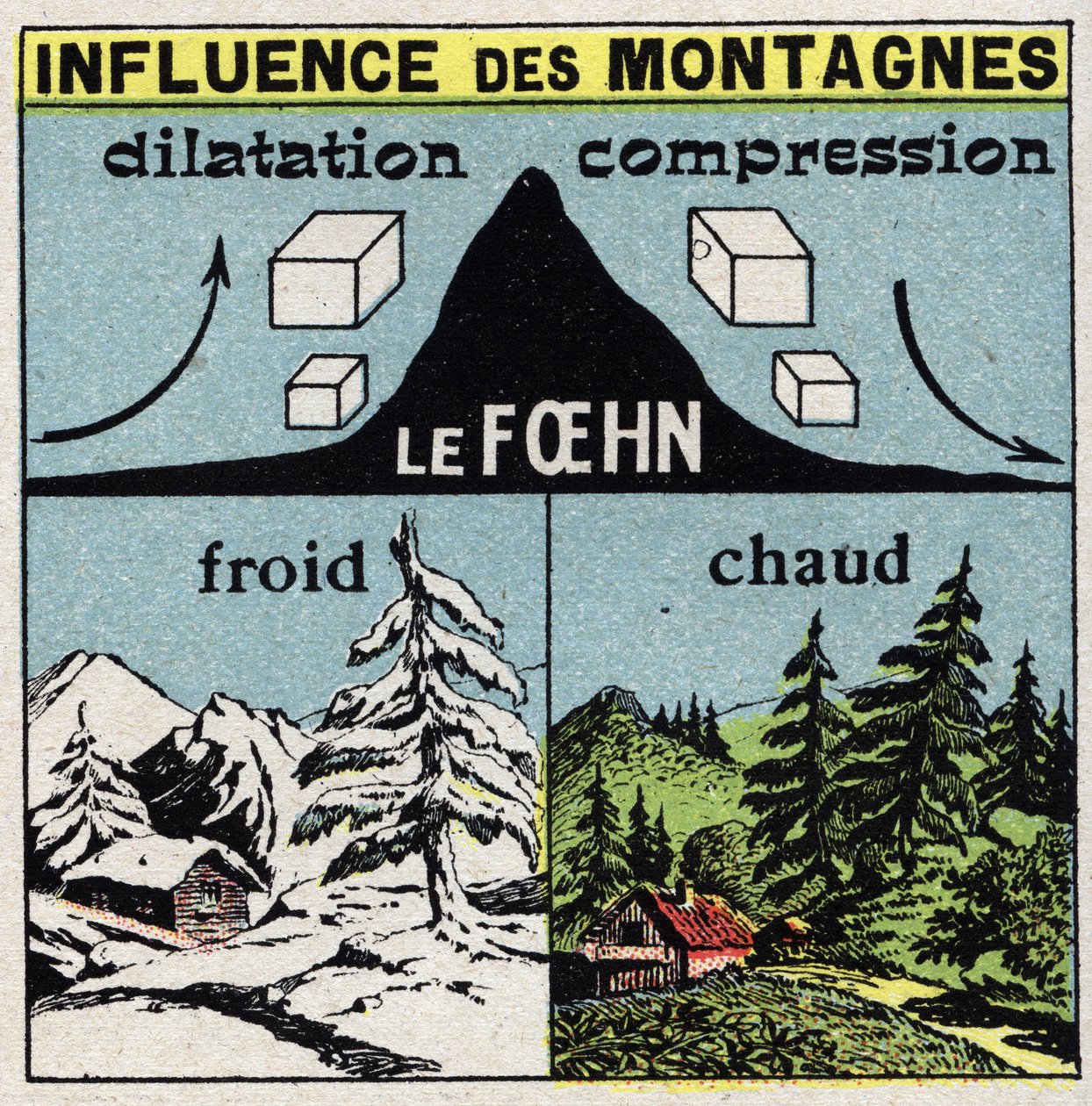 Meteorología: influencia de las montañas en los vientos (foehn). Ilustración anónima de 1925. Colección privada. de Anonymous Anonymous