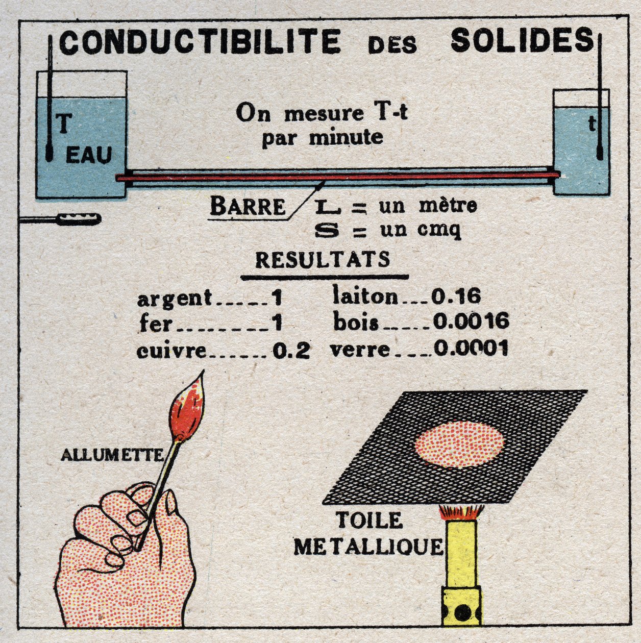 Radiación y conductibilidad: conductibilidad de los sólidos. Ilustración anónima de 1925. Colección privada. de Anonymous Anonymous