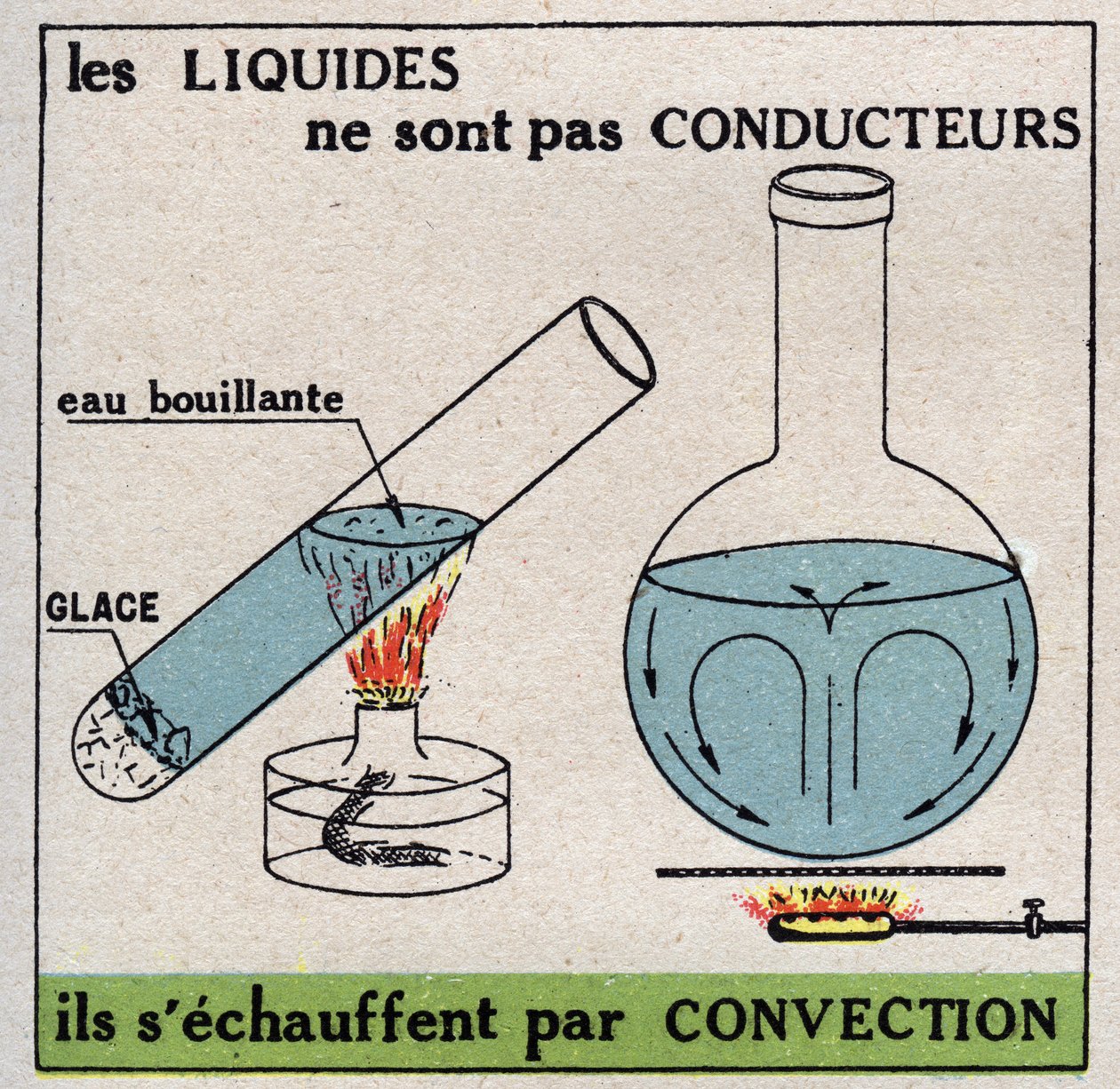 Radiación y conductibilidad: los líquidos no son conductores, se calientan por convección. Ilustración anónima de 1925. Colección privada. de Anonymous Anonymous