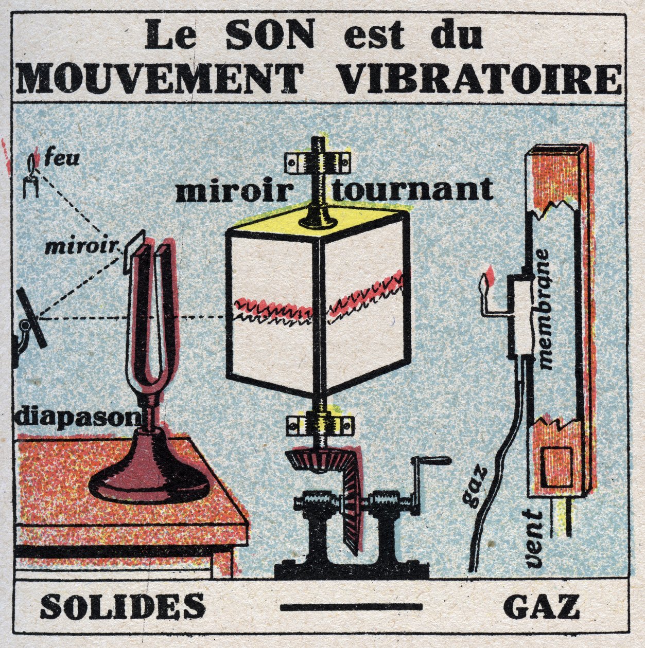 Energía sonora: el sonido es movimiento vibratorio. Ilustración anónima de 1925. Colección privada. de Anonymous Anonymous