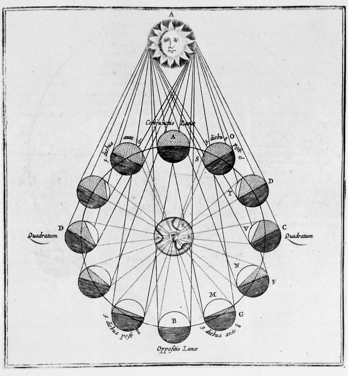 El Sol, la Tierra y los Movimientos de la Luna - en “El Mundo Subterráneo” de Athanasi Kircheri de Athanasius Kircher