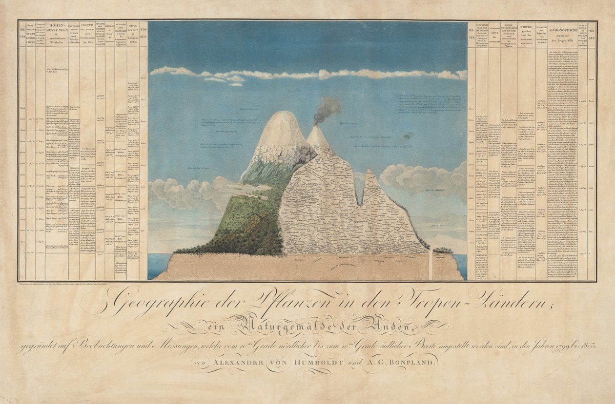 Ideas para una geografía de las plantas junto con una historia natural de los países tropicales de Baron Friedrich Alexander von Humboldt