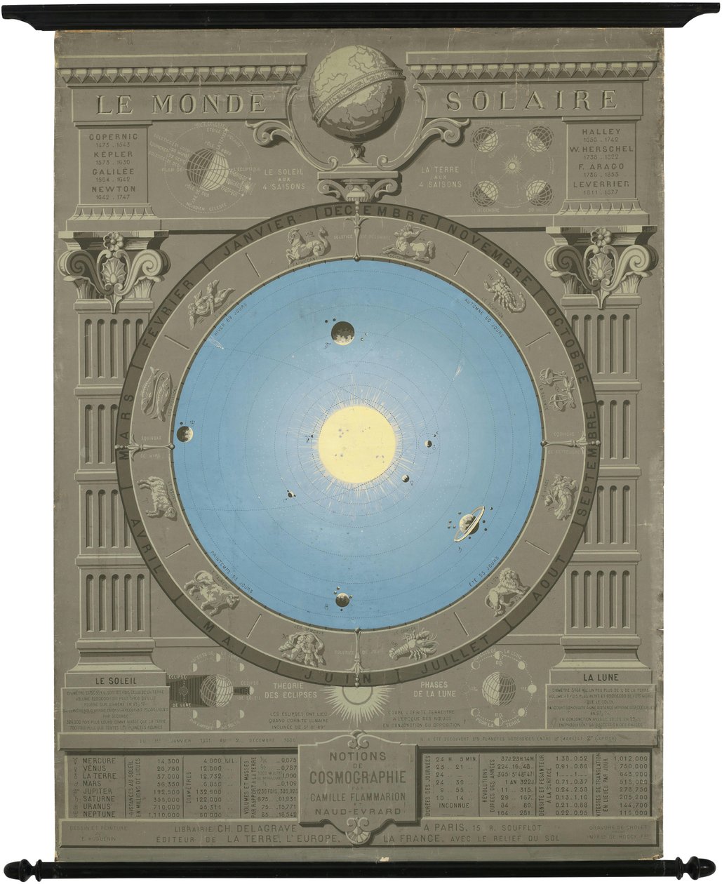 Ca. Gráfico de 1880 que muestra el modelo copernicano del Sistema Solar de Camille Flammarion