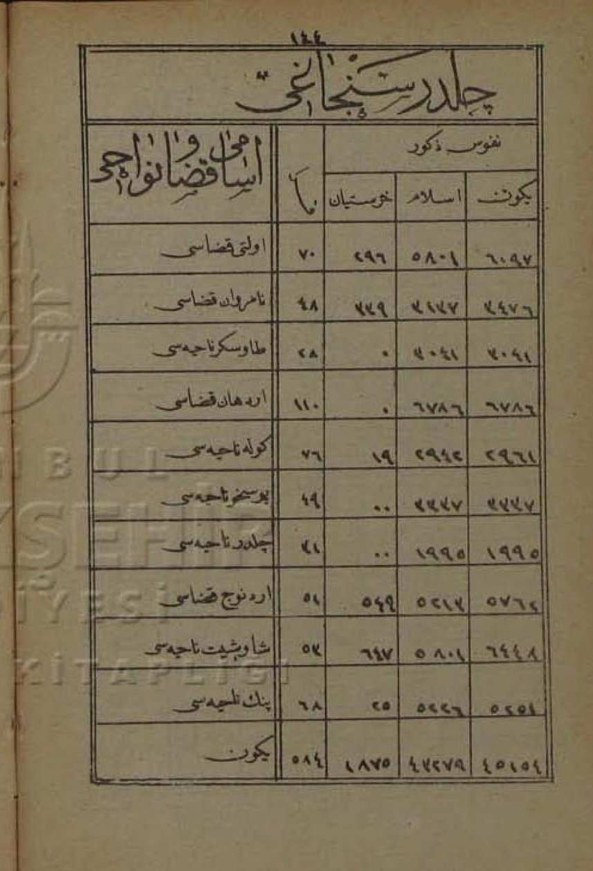 Población de Childir Sanjak según el anuario del Vilayet de Erzurum de 1872 de Devlet-i Aliyye-i Osmâniyye