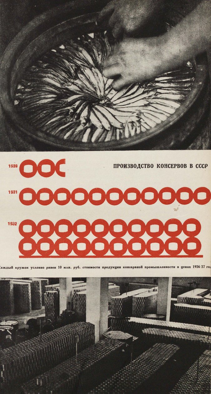 Producción de la fábrica de conservas de alimentos. Ilustración de la URSS construye el socialismo de Eliezer Markowich Lissitzky