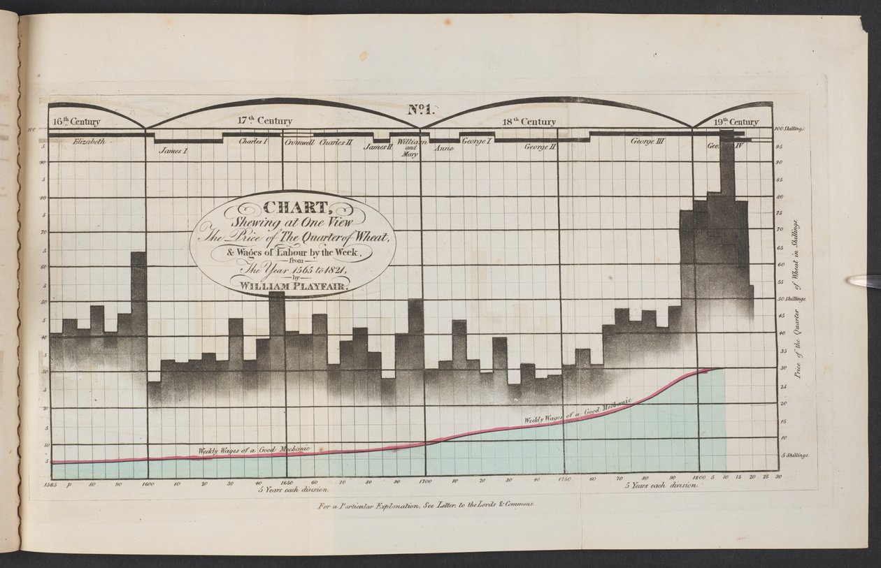 Gráfico que muestra el precio del cuarto de trigo y los salarios semanales desde 1565 hasta 1821 de English School