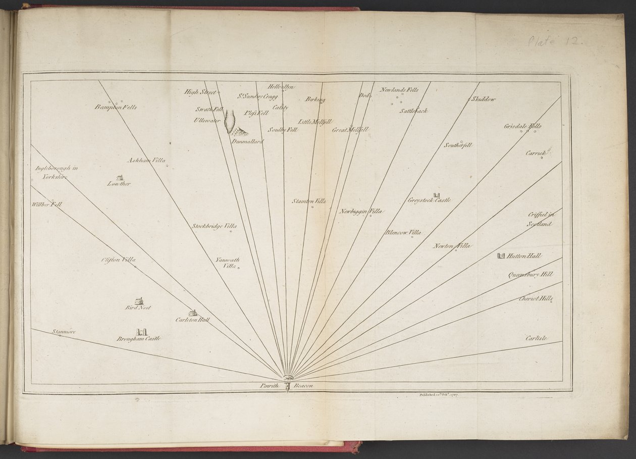 Líneas de visión que miran al sur desde Penrith Beacon, de 