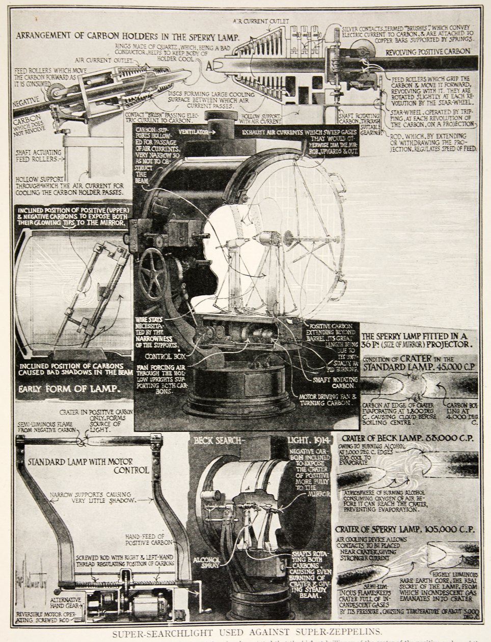 Super reflector usado contra super zepelines, 1914-19 de English School