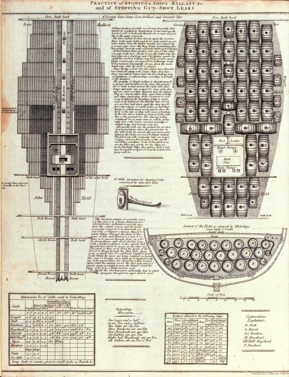 Ilustración de la práctica de almacenar el lastre de un barco y de detener fugas de disparos de cañón de English School English School