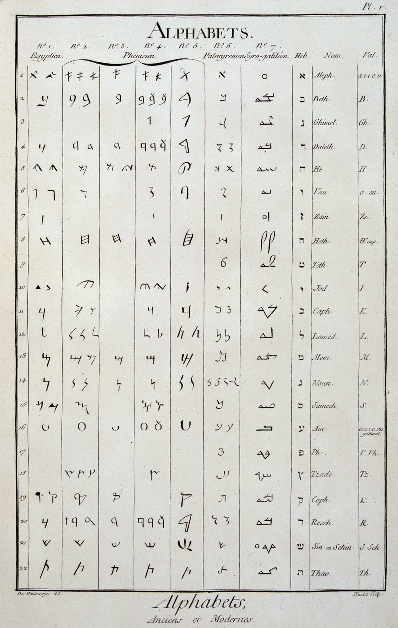 Alfabetos egipcio, fenicio, palmireño, siro-galileo y hebreo - en "La Enciclopedia" por Diderot y Alembert de French School