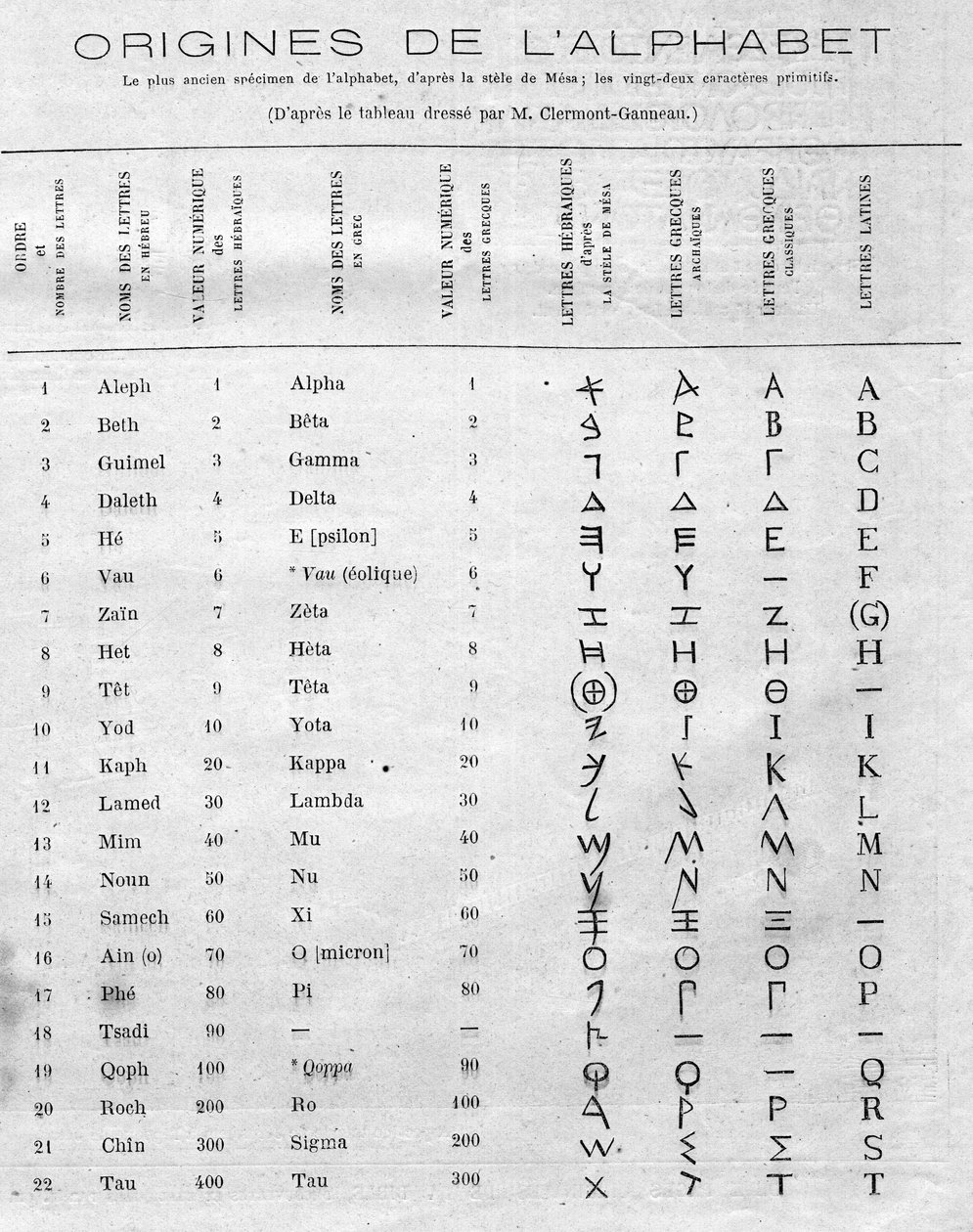 Orígenes del alfabeto: tabla comparando las veintidós letras hebreas de la estela de Mesa (Mesha, Mescha) con los alfabetos griego y latino. Grabado en 