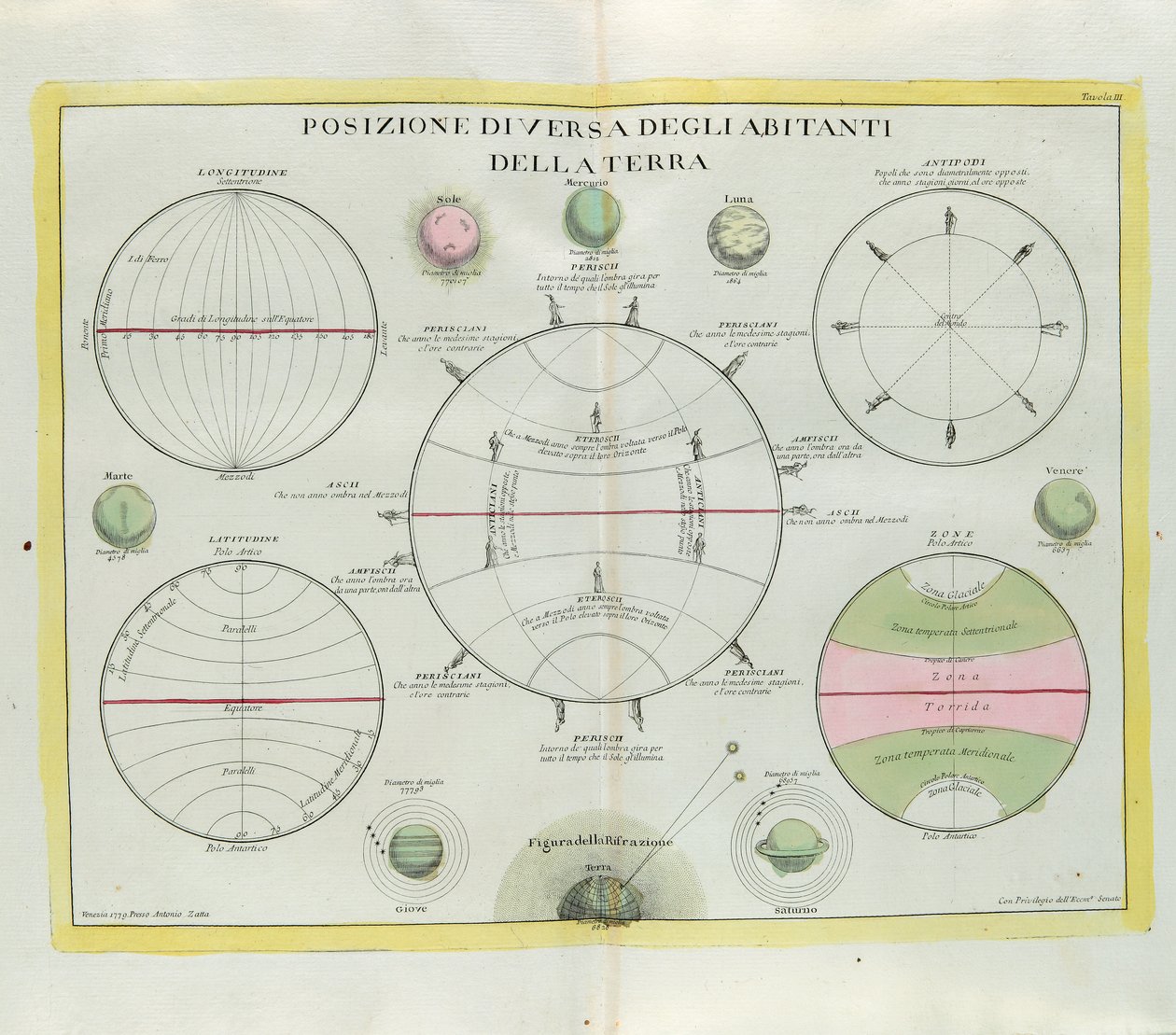 Distribución diversa de los habitantes de la Tierra, grabado por G. Zuliani tomado del Tomo I del Nuevo Atlas publicado en Venecia en 1779 por Antonio Zatta de G. Zuliani