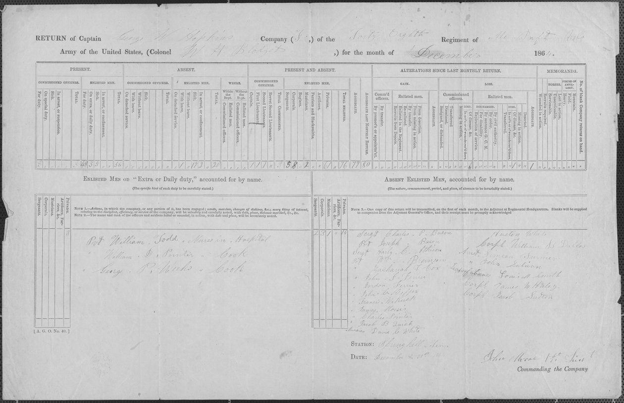 Muestra la ubicación de los hombres enlistados en la Compañía F del Teniente George W. Hopkins de George W. Hopkins