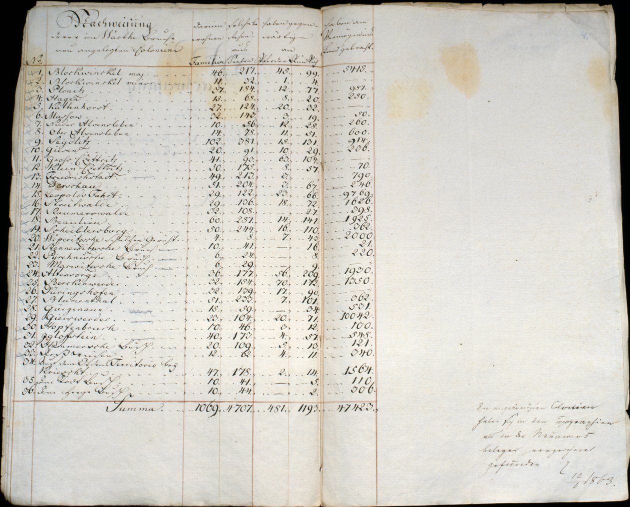 Registro de colonias en Warthebruch, Polonia, 1775 de German School