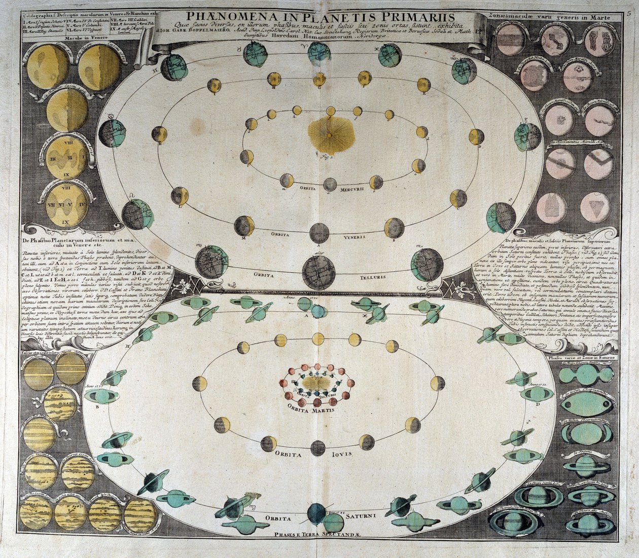 Representación del movimiento de los planetas alrededor del Sol. Atlas del cielo de Duppelmayer, Núremberg de German School