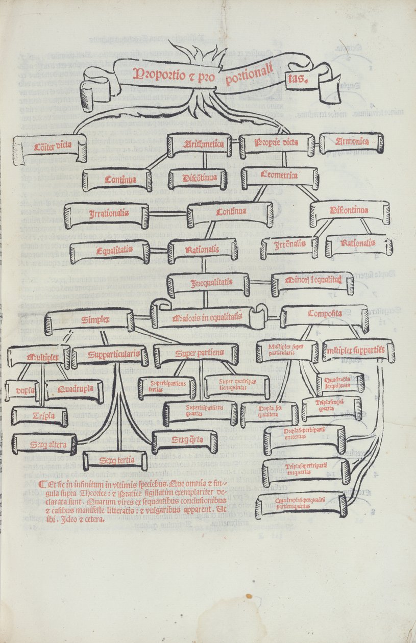 El Árbol de las Proporciones, de Summa de Arithmetica impreso por Paganino di Padanini, Toscalano, 1523 de Italian School