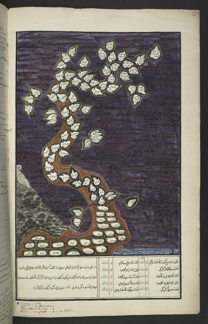 O. 15932, f. 72r, Cuadro genealógico en forma de árbol de los gobernantes de Java, desde Adam hasta Pakuwana IV (de Surakarta) y Mataram IV (Hamengkubuwana IV de Yogykarta), en un manuscrito javanés, Papakem Pawukon de Javanese School