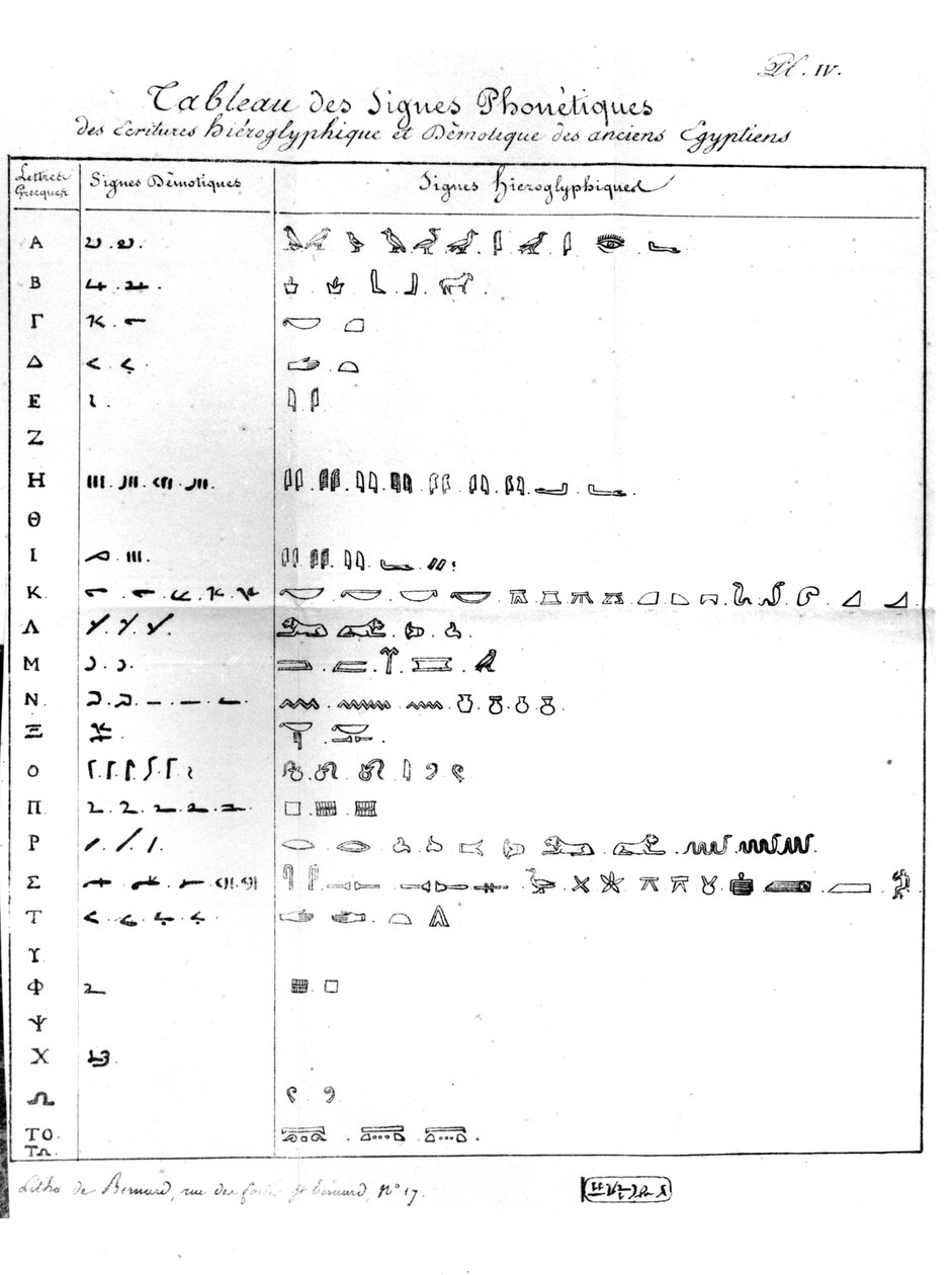 Tabla fonética de escritura demótica e hieroglífica, dirigida a Bon-Joseph Dacier (1742-1833) 1822 de Jean Francois Champollion