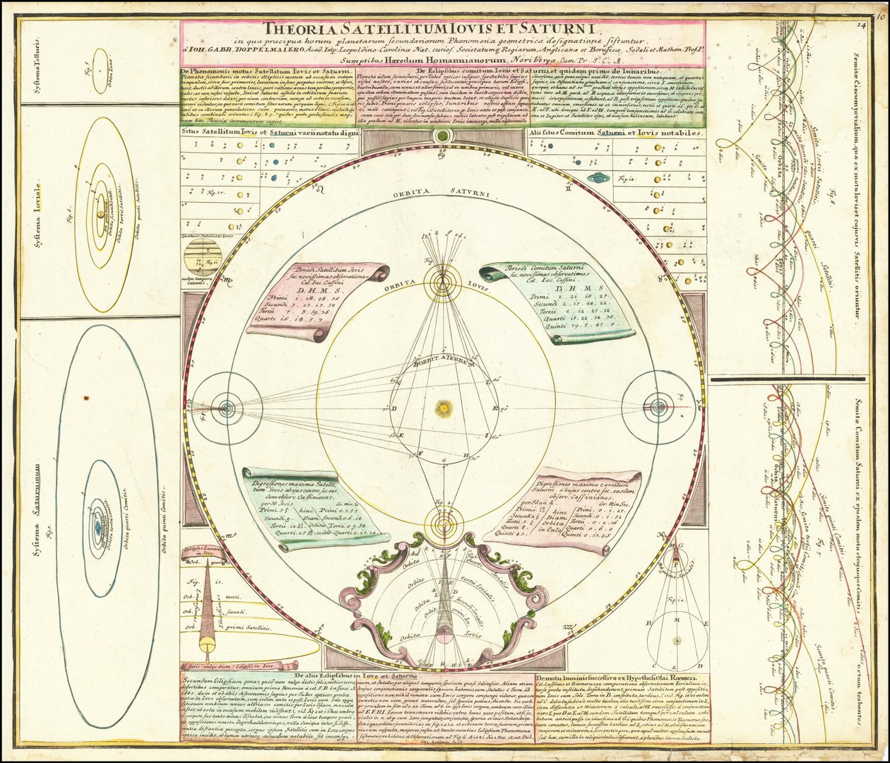 Ca. Modelo celeste de 1742 que ilustra los sistemas de satélites de Júpiter y Saturno de Johan Gabriel Doppelmayr