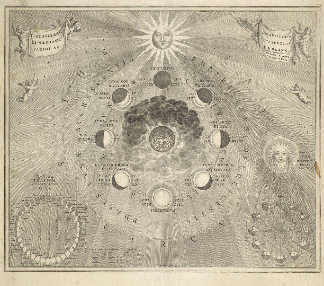 Mapa de la tierra con las diferentes posiciones de la luna y el sol de Johannes van Loon