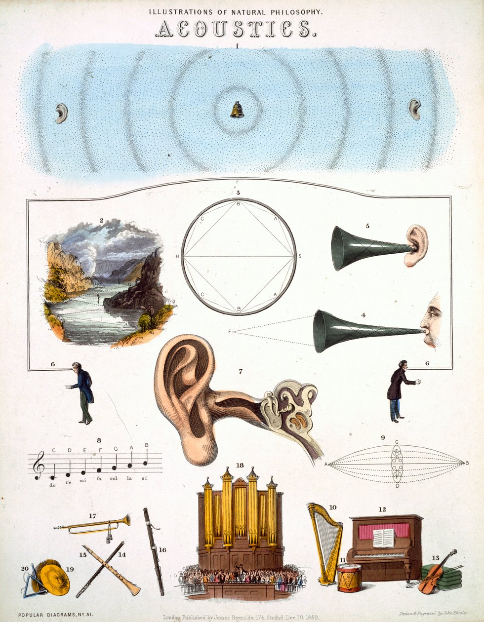 Acústica, ilustraciones de Filosofía Natural, publicado en 