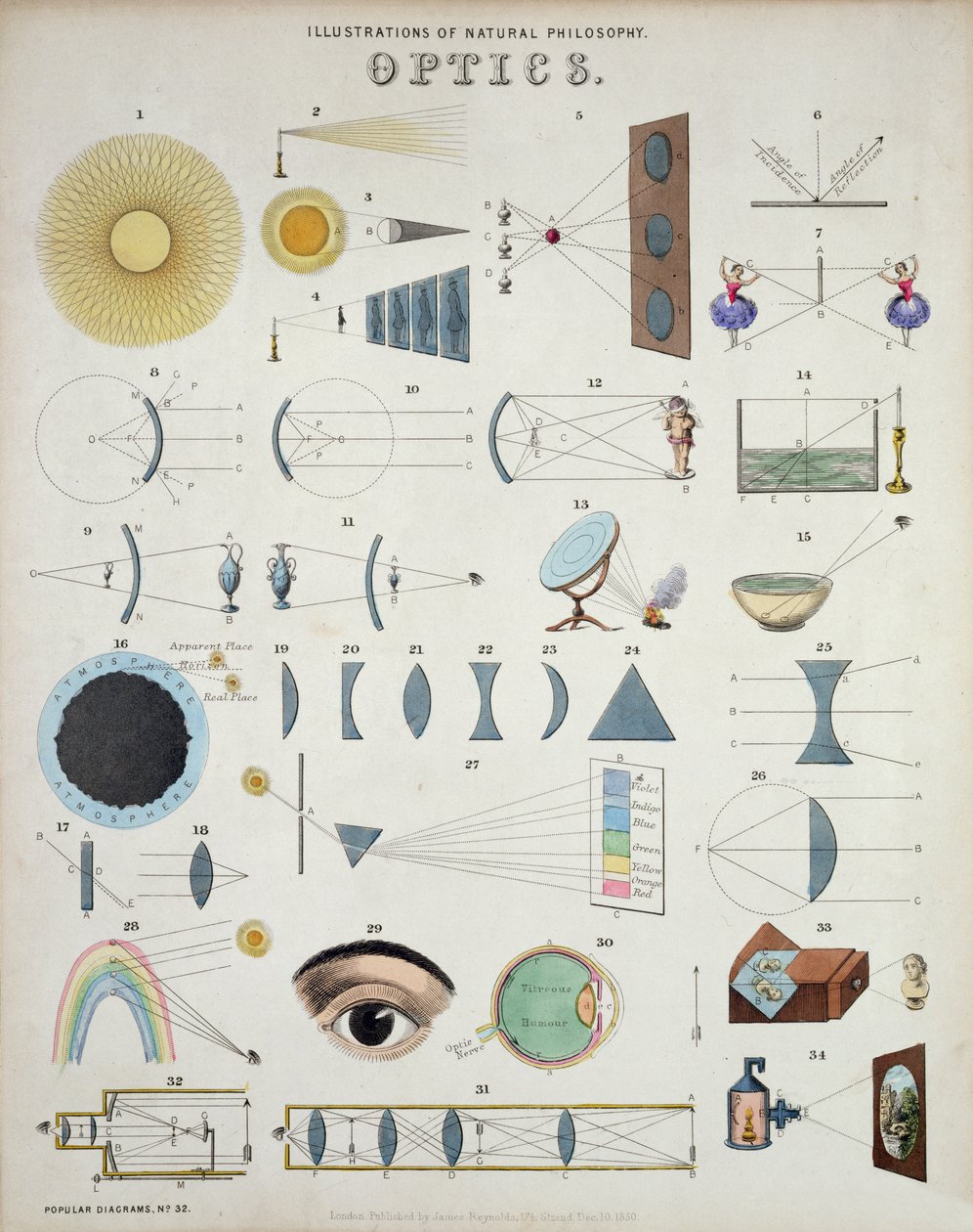 Óptica, Ilustraciones de Filosofía Natural, de Popular Diagrams publicado por James Reynolds, Londres, 1850 de John Emslie