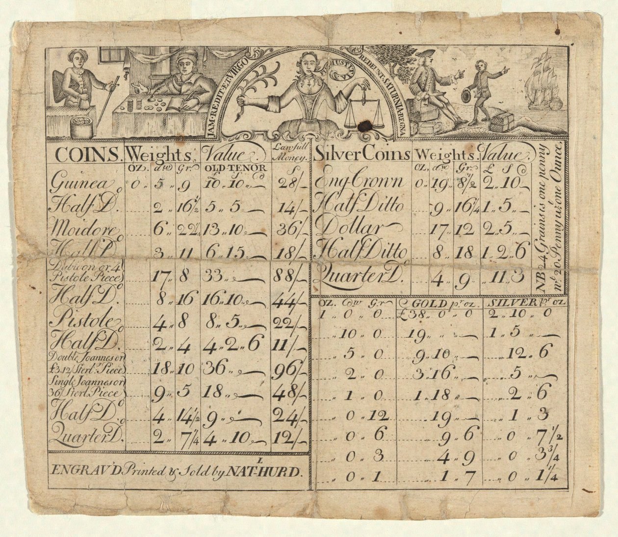 Tabla de Pesos y Valores de Monedas de Nathaniel Hurd
