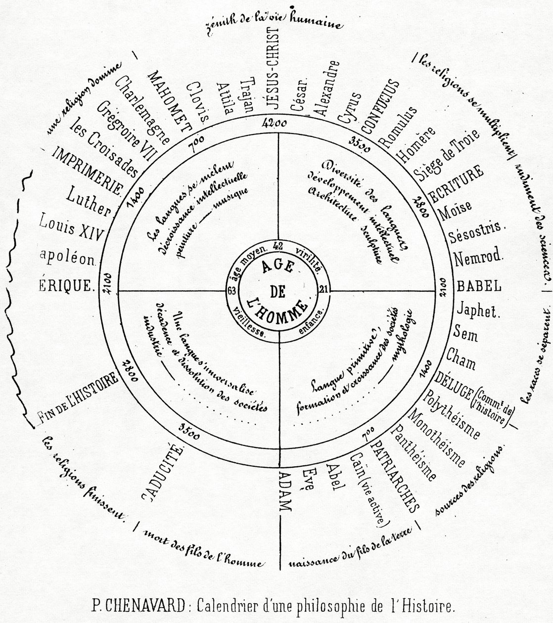 Un calendario de una filosofía de la historia de Paul Marc Joseph Chenavard