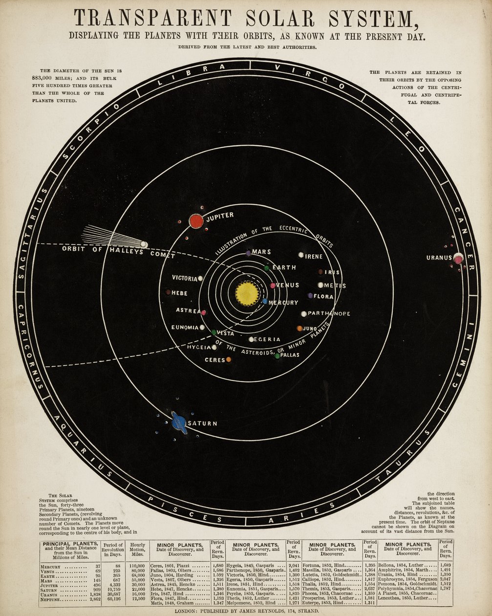 Sistema Solar Transparente, c. 1860 de John Pardon