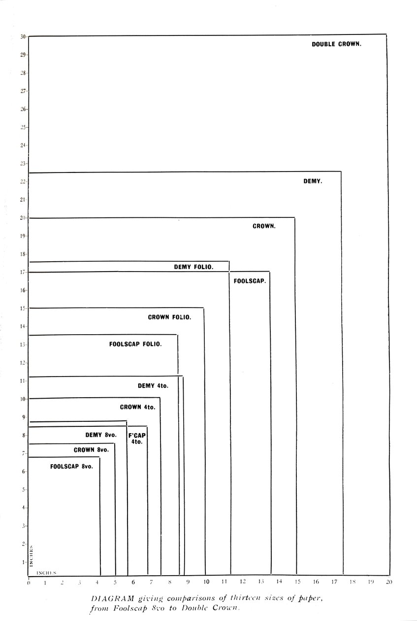 Diagrama comparativo de trece tamaños de papel desde Foolscap 8vo hasta Double Crown, 1919 de Unbekannt