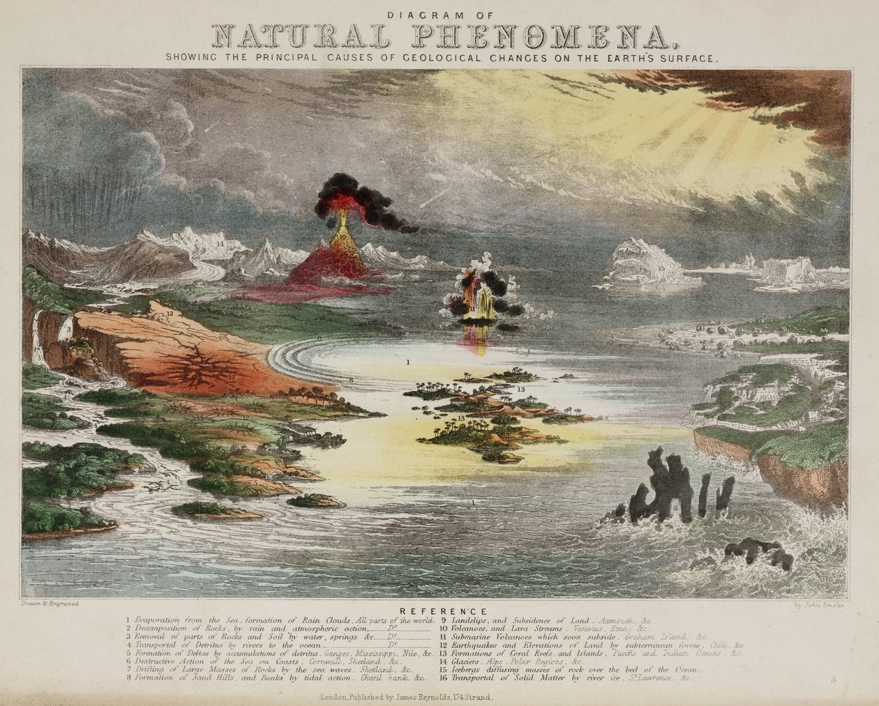 Diagrama de fenómenos naturales, c. 1850 de Unbekannt