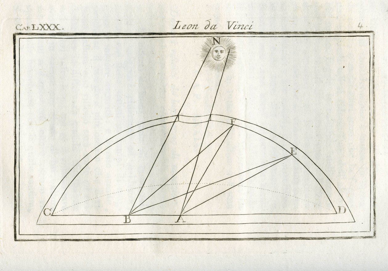 Estudios sobre cuál parte del cuerpo de un dibujo será más iluminada respecto a la distancia de la fuente luminosa. Grabado del "Tratado de la pintura" de Leonardo da Vinci. de Unbekannt