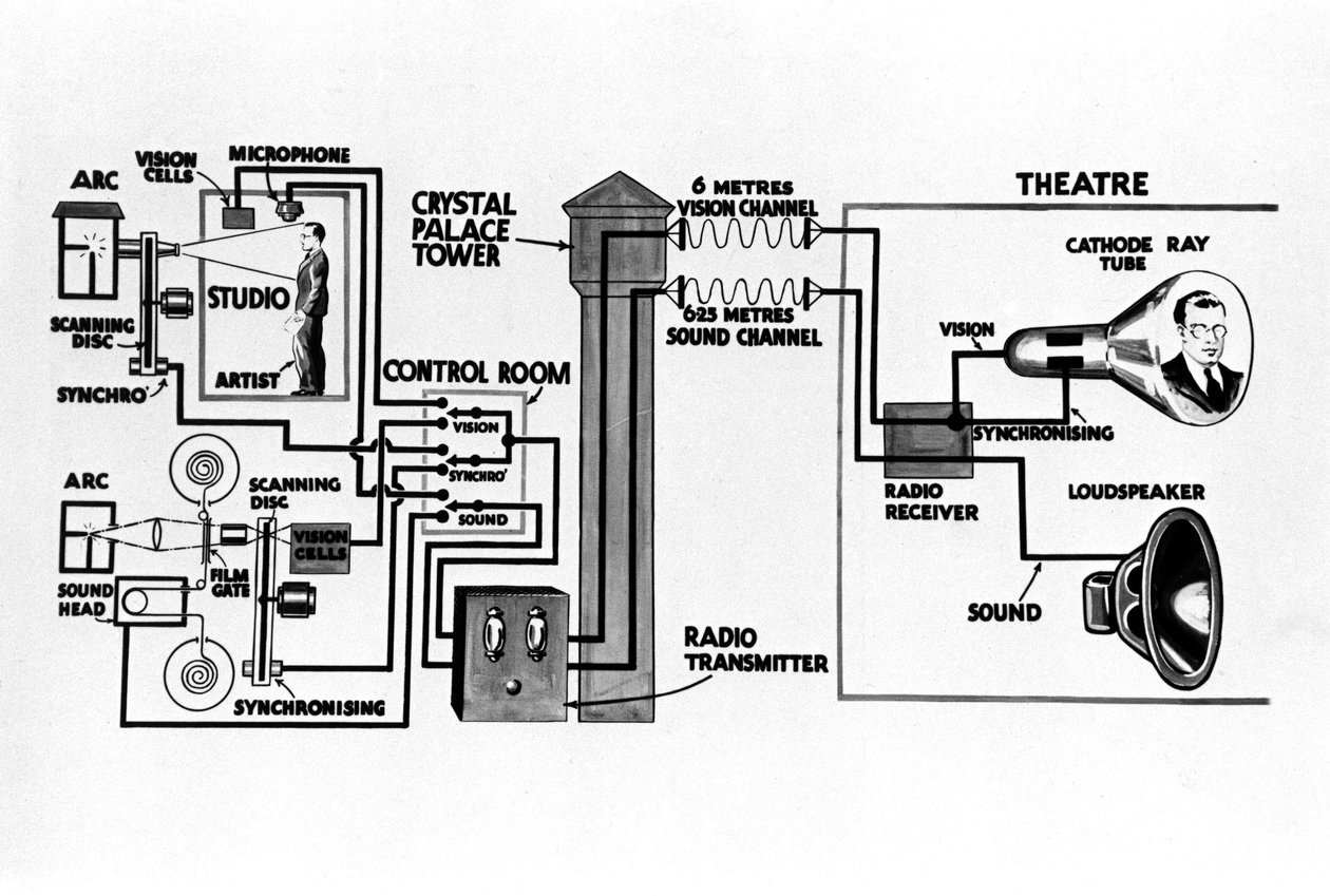 Diagrama que ilustra la transmisión de televisión, c 1930s de Unbekannt