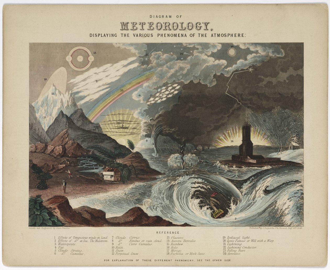 Diagrama de meteorología de Unbekannt