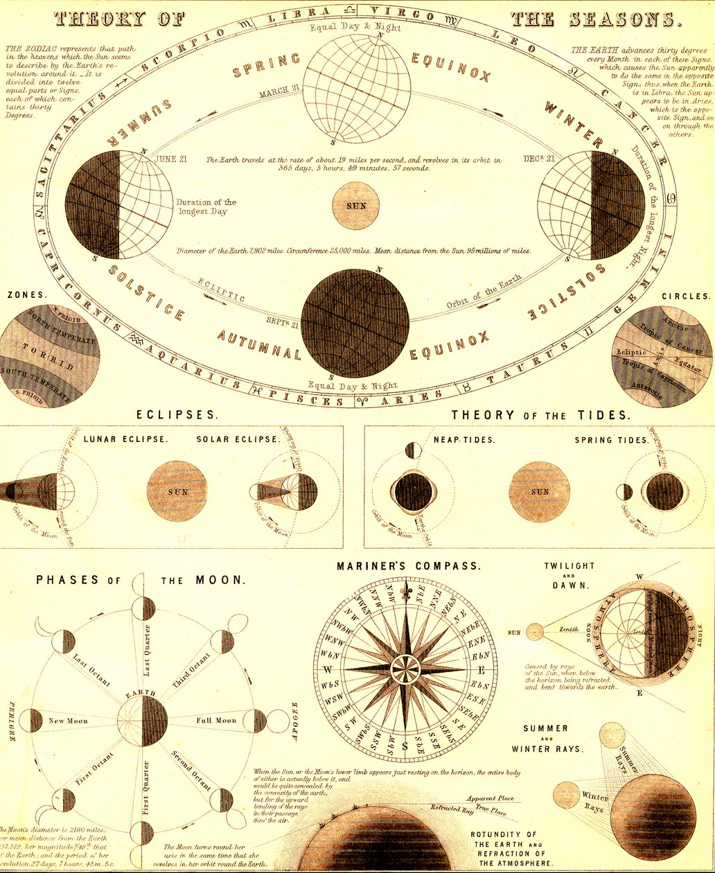 El sistema solar.Teoría de las estaciones. 1865 (grabado) de Unbekannter Künstler