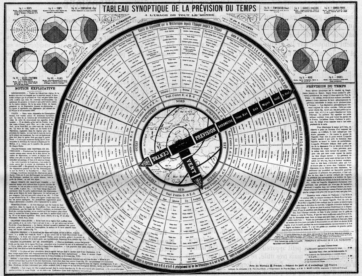Meteorología: tabla sinóptica de previsión meteorológica, invención de los Sres. Plumandon y Colomes. Grabado en "La Nature. Revue des sciences et de ses aplicaciones aux arts et a l