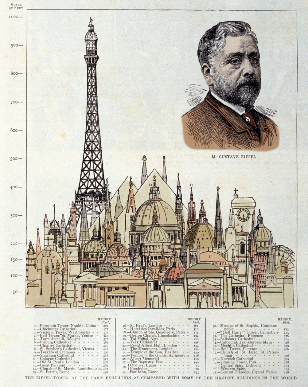 Esquema que representa la Torre Eiffel hecho en 1889 por el ingeniero Gustave Eiffel, comparado con otros monumentos como las Pirámides de Egipto, la Basílica de San Pedro de Roma, el Hotel des Invalides, la Catedral de San Pablo de Londres de Unknown artist