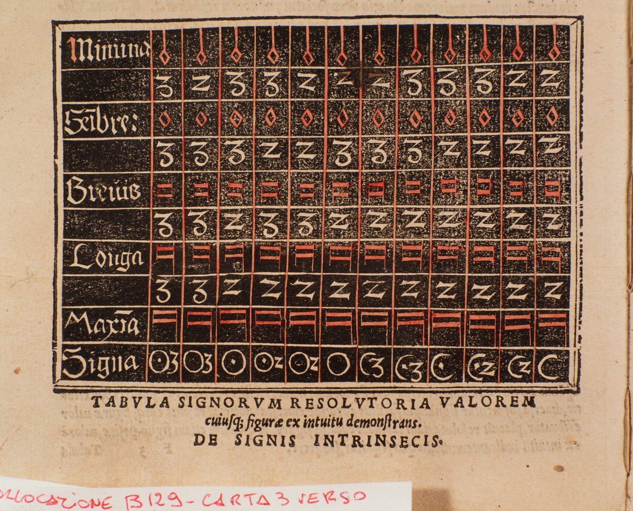 Tabla de valores tomada de “De arte cantandi micrologus” de Andree Ornitoparchi (Andreas Ornithoparchus) 1533 Bolonia, museo cívico musical de Unknown artist