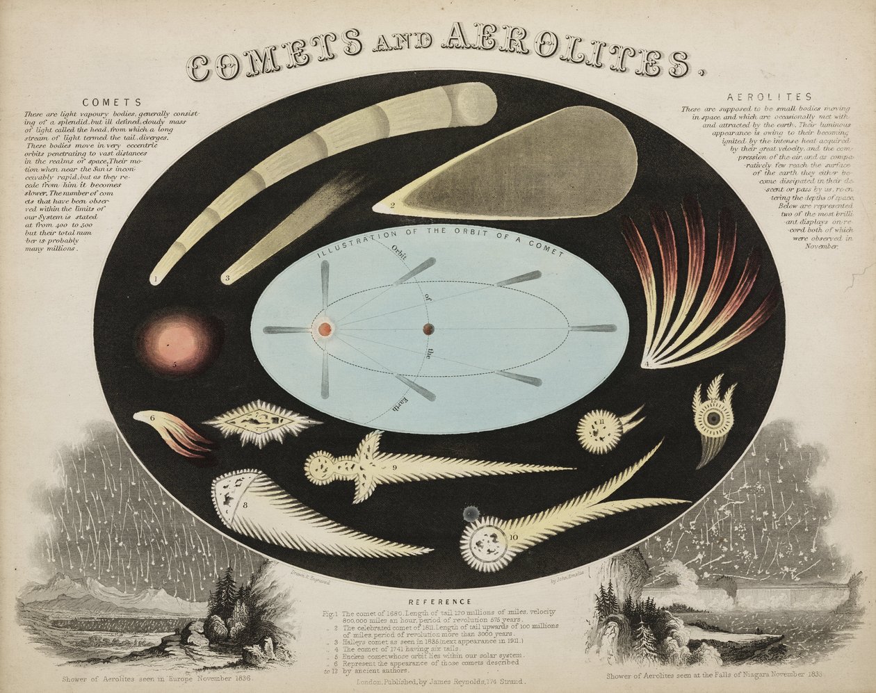 Cometas y aerolitos (meteoritos), c. 1851 de John Pardon