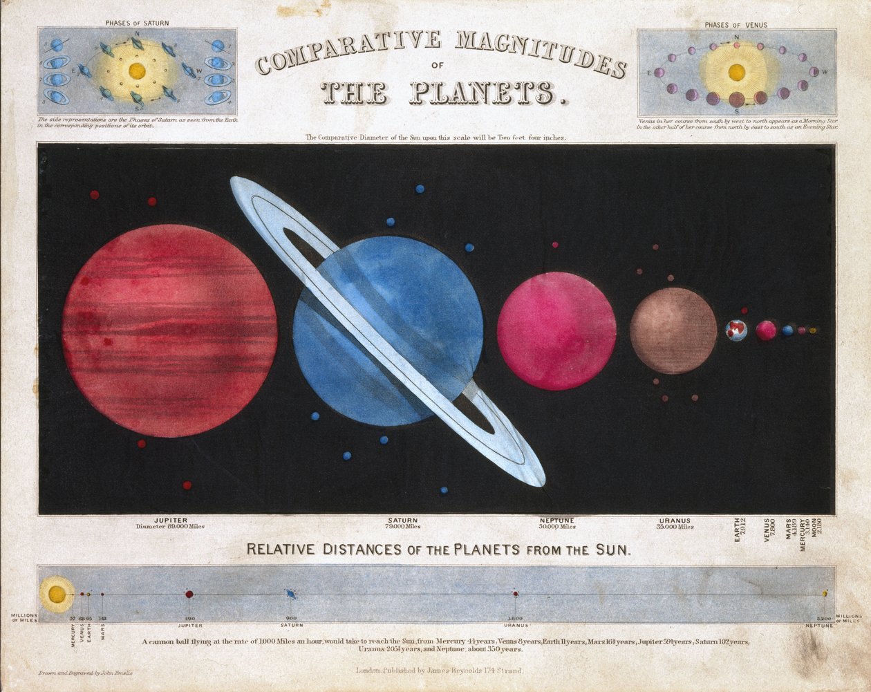 Magnitudes comparativas de los planetas, c. 1851 de Frederick (attr. to) Barnard