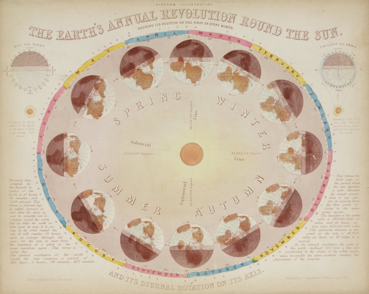 La revolución anual de la Tierra alrededor del Sol, 6 de agosto de 1851 de John Pardon
